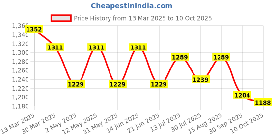 myntra.com Charitra Women Floral Printed Regular Kurti with Trousers & With Dupatta charitra Price History Graph from 13 Mar 2025 to 9 Oct 2025