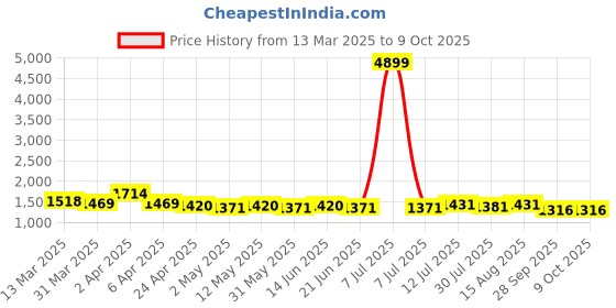 myntra.com Charitra Women Floral Printed Regular Kurti with Trousers & With Dupatta charitra Price History Graph from 13 Mar 2025 to 9 Oct 2025