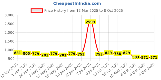 myntra.com Charitra Women Floral Printed Regular Kurti with Trousers & With Dupatta charitra Price History Graph from 13 Mar 2025 to 8 Oct 2025