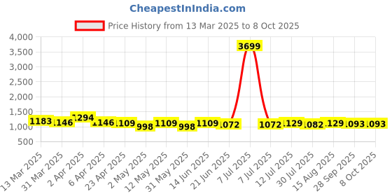 myntra.com Charitra Women Floral Printed Regular Mirror Work Kurta with Trousers & With Dupatta charitra Price History Graph from 13 Mar 2025 to 8 Oct 2025