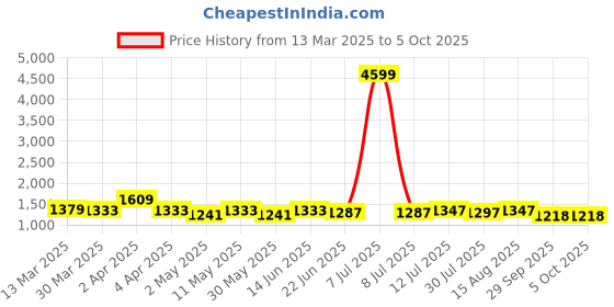 myntra.com Charitra Women Floral Printed Regular Mirror Work Kurta with Trousers & With Dupatta charitra Price History Graph from 13 Mar 2025 to 5 Oct 2025