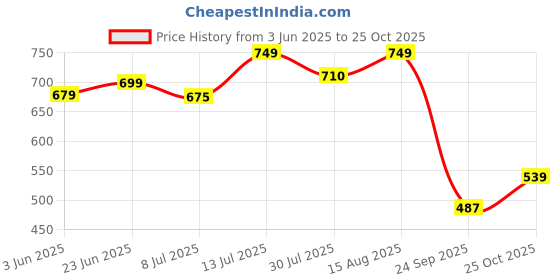 myntra.com Charitra Women Puff Sleeve Georgette Fit & Flare Midi Dress charitra Price History Graph from 3 Jun 2025 to 25 Oct 2025