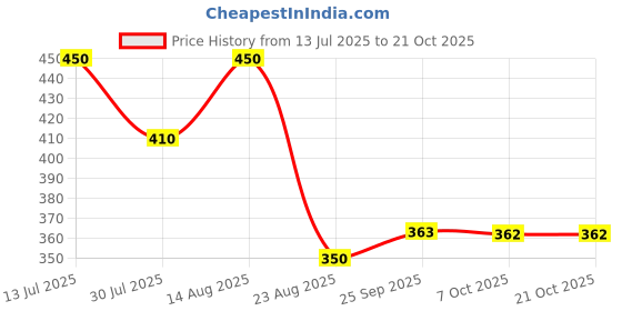 myntra.com Charitra Women Relaxed High-Rise Relaxed Fit Easy Wash Cargos Trousers charitra Price History Graph from 13 Jul 2025 to 20 Oct 2025
