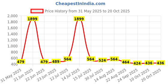 myntra.com Charitra Women Relaxed Joggers Trousers charitra Price History Graph from 31 May 2025 to 20 Oct 2025
