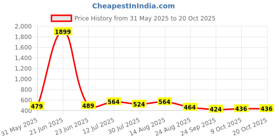 myntra.com Charitra Women Relaxed Joggers Trousers charitra Price History Graph from 31 May 2025 to 20 Oct 2025