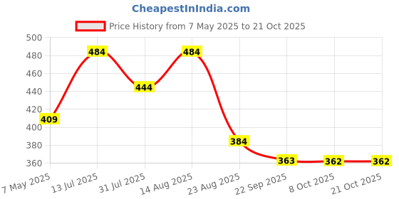 myntra.com Charitra Women Relaxed Mid-Rise Easy Wash Cargos Trousers charitra Price History Graph from 7 May 2025 to 21 Oct 2025
