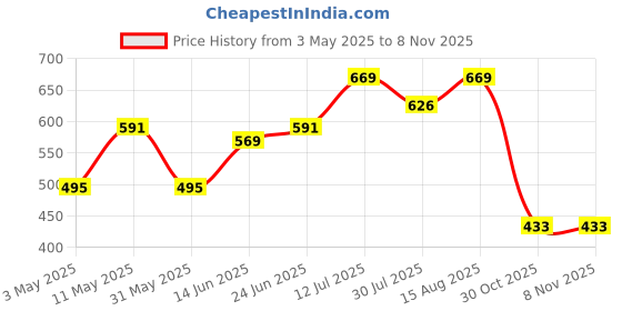 myntra.com Charitra Women Relaxed Straight Leg Pleated Trousers charitra Price History Graph from 3 May 2025 to 3 Nov 2025