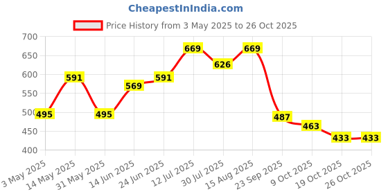 myntra.com Charitra Women Relaxed Straight Leg Pleated Trousers charitra Price History Graph from 3 May 2025 to 25 Oct 2025