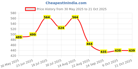 myntra.com Charitra Women Relaxed Wrinkle Free Pleated Korean Pants charitra Price History Graph from 30 May 2025 to 20 Oct 2025