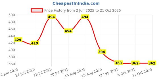 myntra.com Charitra Women Striped Relaxed Cargos Trousers charitra Price History Graph from 2 Jun 2025 to 20 Oct 2025