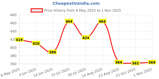 myntra.com Charitra Women Striped Relaxed Straight Fit Easy Wash Regular Trousers charitra Price History Graph from 8 May 2025 to 1 Nov 2025