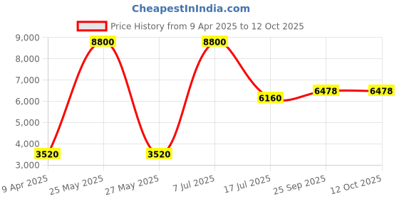 myntra.com charkhee Band Collar Sequinned Pathani Chanderi Cotton Kurta with Trousers & Nehru Jacket charkhee Price History Graph from 9 Apr 2025 to 12 Oct 2025