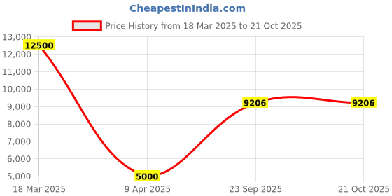 myntra.com charkhee Beads and Stones Chanderi Cotton Kurta with Salwar charkhee Price History Graph from 18 Mar 2025 to 20 Oct 2025