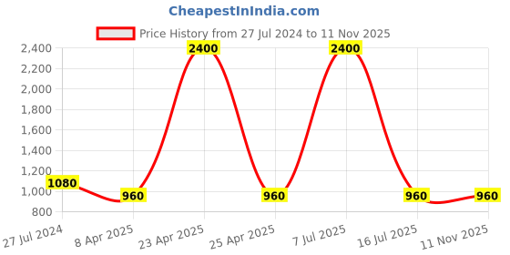 myntra.com charkhee Boys Black Open Front Jacket charkhee Price History Graph from 27 Jul 2024 to 11 Nov 2025