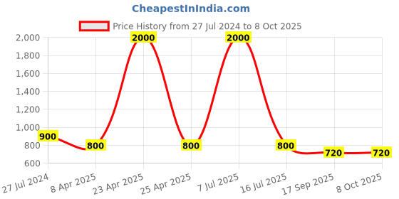 myntra.com charkhee Boys Blue Open Front Jacket charkhee Price History Graph from 27 Jul 2024 to 7 Oct 2025