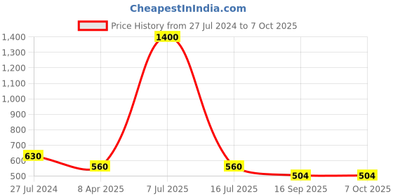 myntra.com charkhee Boys Checked Cotton Semiformal Shirt charkhee Price History Graph from 27 Jul 2024 to 7 Oct 2025