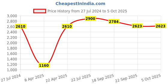 myntra.com charkhee Boys Floral Regular Thread Work Pure Cotton Kurta with Pyjamas charkhee Price History Graph from 27 Jul 2024 to 4 Oct 2025