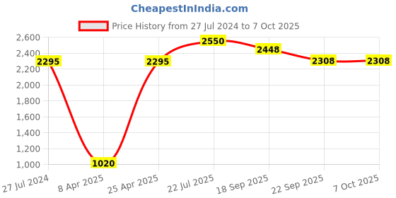 myntra.com charkhee Boys Regular Pure Cotton Kurta with Pyjamas charkhee Price History Graph from 27 Jul 2024 to 4 Oct 2025