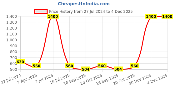 myntra.com charkhee Boys Smart Floral Printed Cotton Casual Shirt charkhee Price History Graph from 27 Jul 2024 to 4 Dec 2025