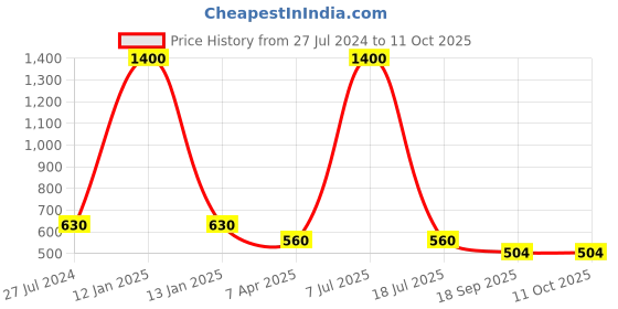 myntra.com charkhee Boys Smart Floral Printed Opaque Cotton Semiformal Shirt charkhee Price History Graph from 27 Jul 2024 to 10 Oct 2025