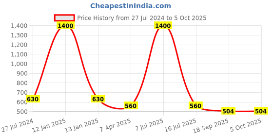 myntra.com charkhee Boys Smart Opaque Abstract Printed Cotton Casual Shirt charkhee Price History Graph from 27 Jul 2024 to 5 Oct 2025