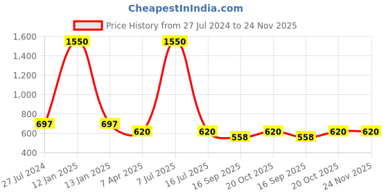 myntra.com charkhee Boys Smart Opaque Embroidered Cotton Casual Shirt charkhee Price History Graph from 27 Jul 2024 to 24 Nov 2025