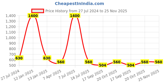myntra.com charkhee Boys Smart Opaque Floral Printed Cotton Casual Shirt charkhee Price History Graph from 27 Jul 2024 to 24 Nov 2025