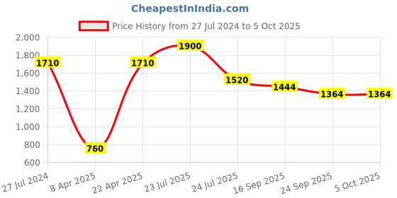 myntra.com charkhee Boys Smart Opaque Roll Up Sleeves Denim Shirt charkhee Price History Graph from 27 Jul 2024 to 5 Oct 2025