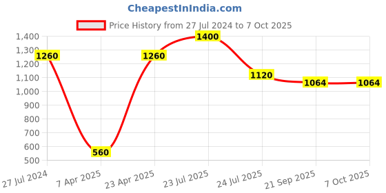 myntra.com charkhee Boys Smart Opaque Semiformal Cotton Shirt charkhee Price History Graph from 27 Jul 2024 to 7 Oct 2025