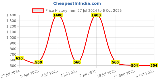 myntra.com charkhee Boys Striped Block Printed Smart Opaque Cotton Semiformal Shirt charkhee Price History Graph from 27 Jul 2024 to 5 Oct 2025