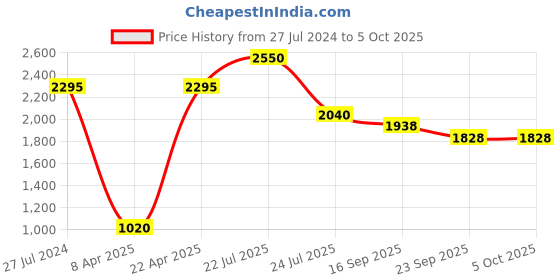 myntra.com charkhee Boys Striped Self Design Pure Cotton Kurta with Pyjamas charkhee Price History Graph from 27 Jul 2024 to 4 Oct 2025