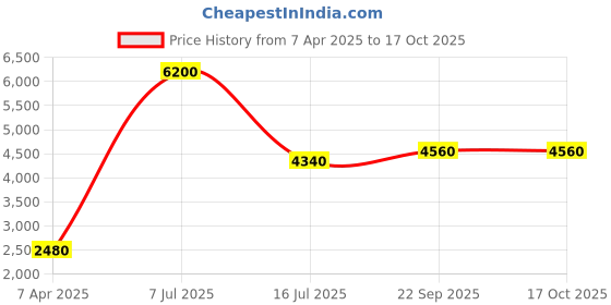 myntra.com charkhee Embellished Woven Nehru Jackets charkhee Price History Graph from 7 Apr 2025 to 16 Oct 2025