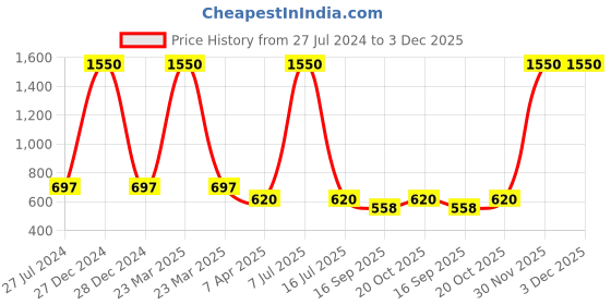 myntra.com charkhee Geometric Printed Cotton Fit & Flare Dress charkhee Price History Graph from 27 Jul 2024 to 3 Dec 2025