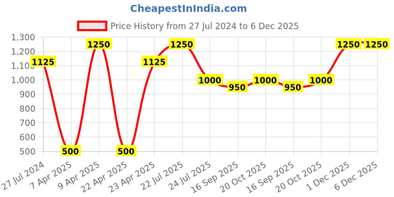 myntra.com charkhee Girls Checked Printed Pure Cotton Kurti With Pyjamas charkhee Price History Graph from 27 Jul 2024 to 6 Dec 2025