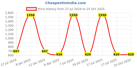 myntra.com charkhee Girls Floral Print Bell Sleeve Fit and Flare Dress charkhee Price History Graph from 27 Jul 2024 to 25 Oct 2025