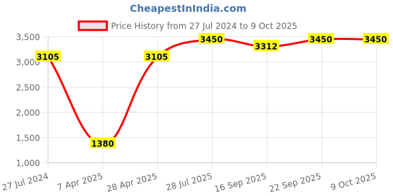 myntra.com charkhee Girls Flutter Sleeve Sequined Ready to Wear Lehenga & Choli charkhee Price History Graph from 27 Jul 2024 to 8 Oct 2025