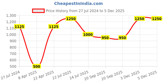 myntra.com charkhee Girls Printed Pure Cotton Top With Pyjamas charkhee Price History Graph from 27 Jul 2024 to 5 Dec 2025
