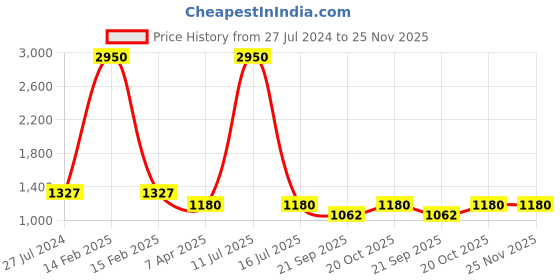 myntra.com charkhee Girls Printed Ready to Wear Lehenga Choli charkhee Price History Graph from 27 Jul 2024 to 24 Nov 2025