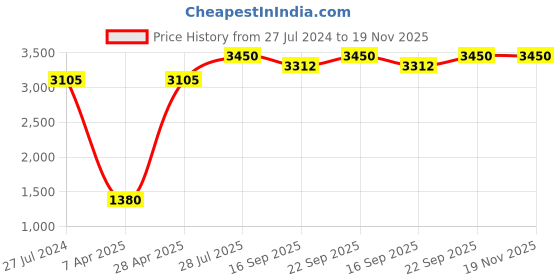 myntra.com charkhee Girls Sequinned Ready to Wear Lehenga & Choli charkhee Price History Graph from 27 Jul 2024 to 19 Nov 2025