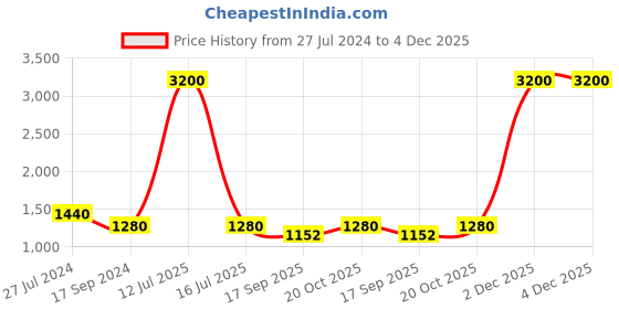 myntra.com charkhee Girls Tie & Dye Dyed Cold Shoulder Sleeves Ready to Wear Lehenga & Choli charkhee Price History Graph from 27 Jul 2024 to 4 Dec 2025