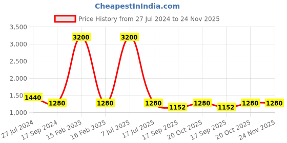 myntra.com charkhee Girls Tie & Dye Dyed Cold Shoulder Sleeves Ready to Wear Lehenga & Choli charkhee Price History Graph from 27 Jul 2024 to 23 Nov 2025