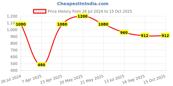 myntra.com charkhee Kids Smart Tapered Fit Mid-Rise Plain Denim Joggers charkhee Price History Graph from 26 Jul 2024 to 14 Oct 2025