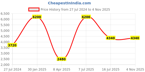 myntra.com charkhee Linen Nehru Jackets charkhee Price History Graph from 27 Jul 2024 to 31 Oct 2025