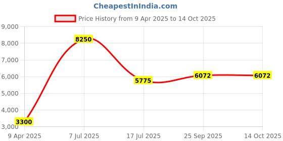 myntra.com charkhee Mandarin Collar Chanderi Cotton Kurta With Trousers & Nehru Jacket charkhee Price History Graph from 9 Apr 2025 to 14 Oct 2025