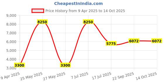 myntra.com charkhee Mandarin Collar Straight Chanderi Cotton Kurta with Trousers & Nehru Jacket charkhee Price History Graph from 9 Apr 2025 to 13 Oct 2025