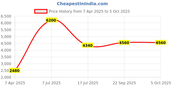 myntra.com charkhee Men Sequined Nehru Jacket charkhee Price History Graph from 7 Apr 2025 to 5 Oct 2025