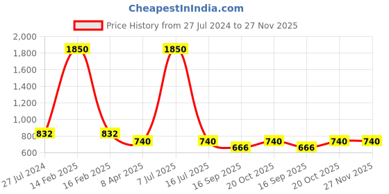 myntra.com charkhee Polka Dot Printed Cotton Fit & Flare Dress charkhee Price History Graph from 27 Jul 2024 to 27 Nov 2025