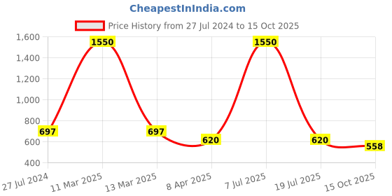 myntra.com charkhee Polka Dot Printed Ruffled Cotton Fit & Flare Dress charkhee Price History Graph from 27 Jul 2024 to 15 Oct 2025