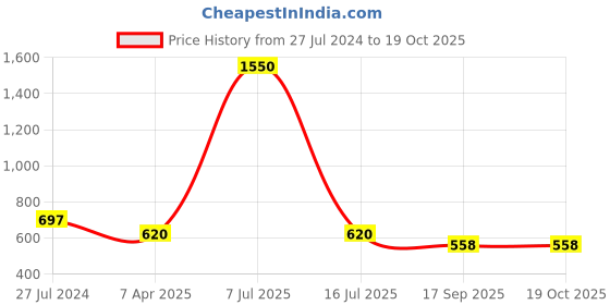 myntra.com charkhee Printed Fit and Flare Dress charkhee Price History Graph from 27 Jul 2024 to 18 Oct 2025