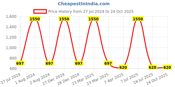myntra.com charkhee Round Neck Cotton Fit & Flare Dress charkhee Price History Graph from 27 Jul 2024 to 23 Oct 2025